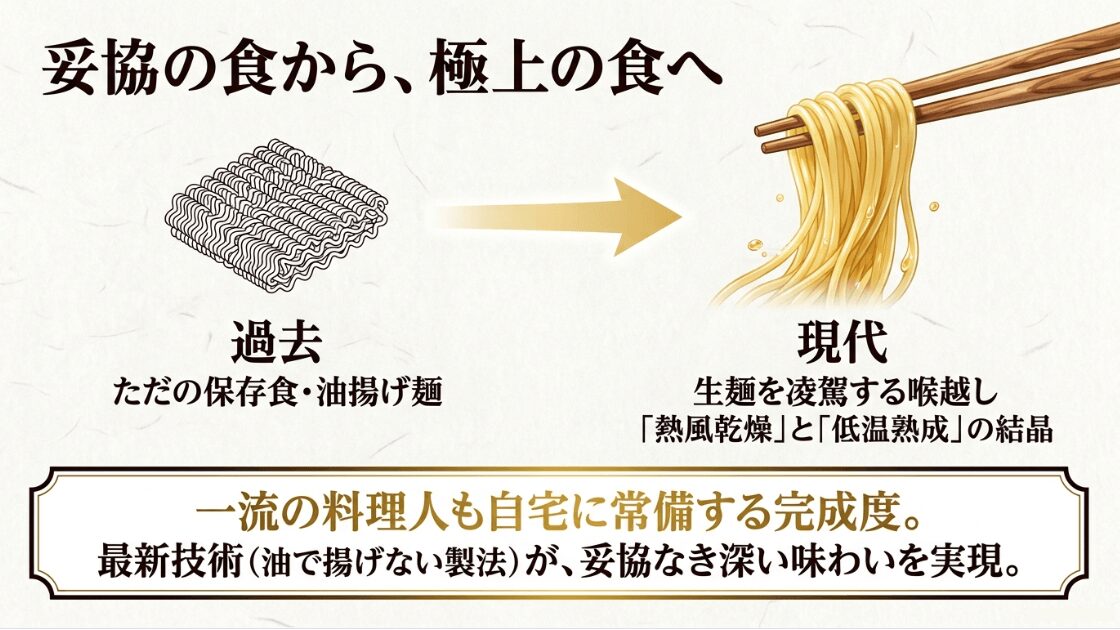 過去の「油揚げ麺」と現代の「熱風乾燥・低温熟成」による最新技術を比較し、一流料理人も常備する完成度を説明するスライド