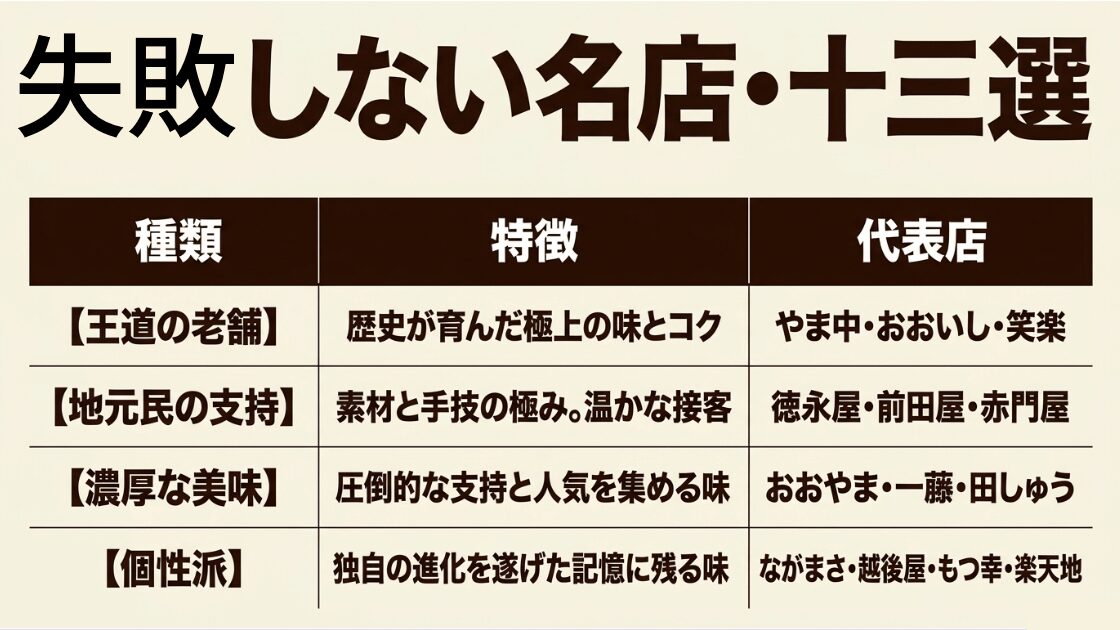 王道の老舗、地元支持、濃厚、個性派の4カテゴリーに分けた福岡もつ鍋の名店13選の比較図解
