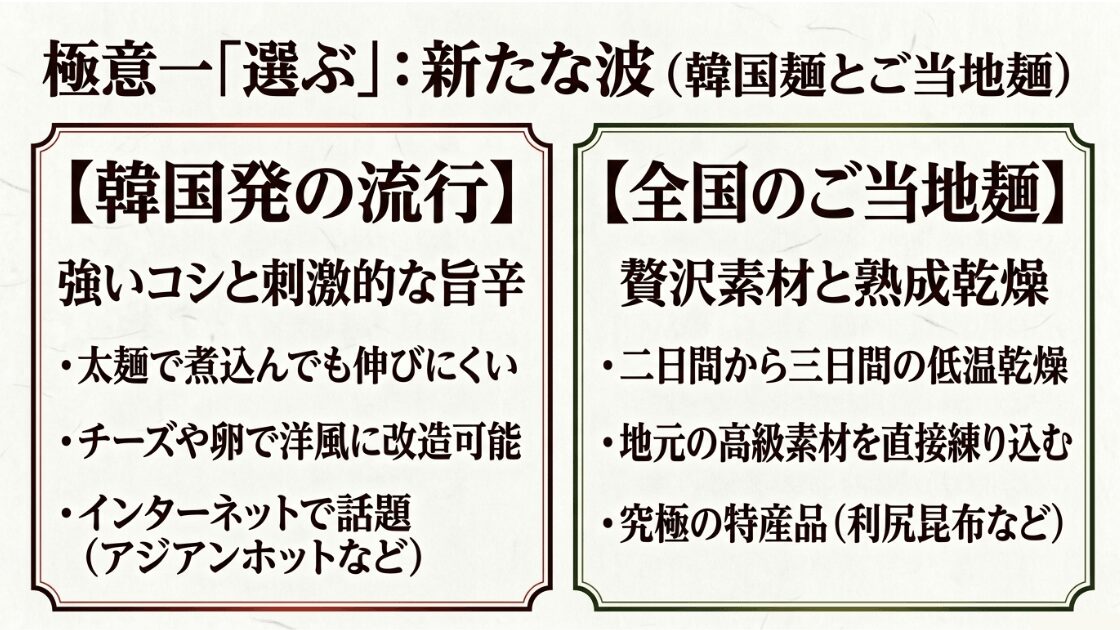 コシが強くアレンジ自在な韓国麺と、贅沢素材や熟成乾燥を用いた全国のご当地麺の特徴を解説するスライド