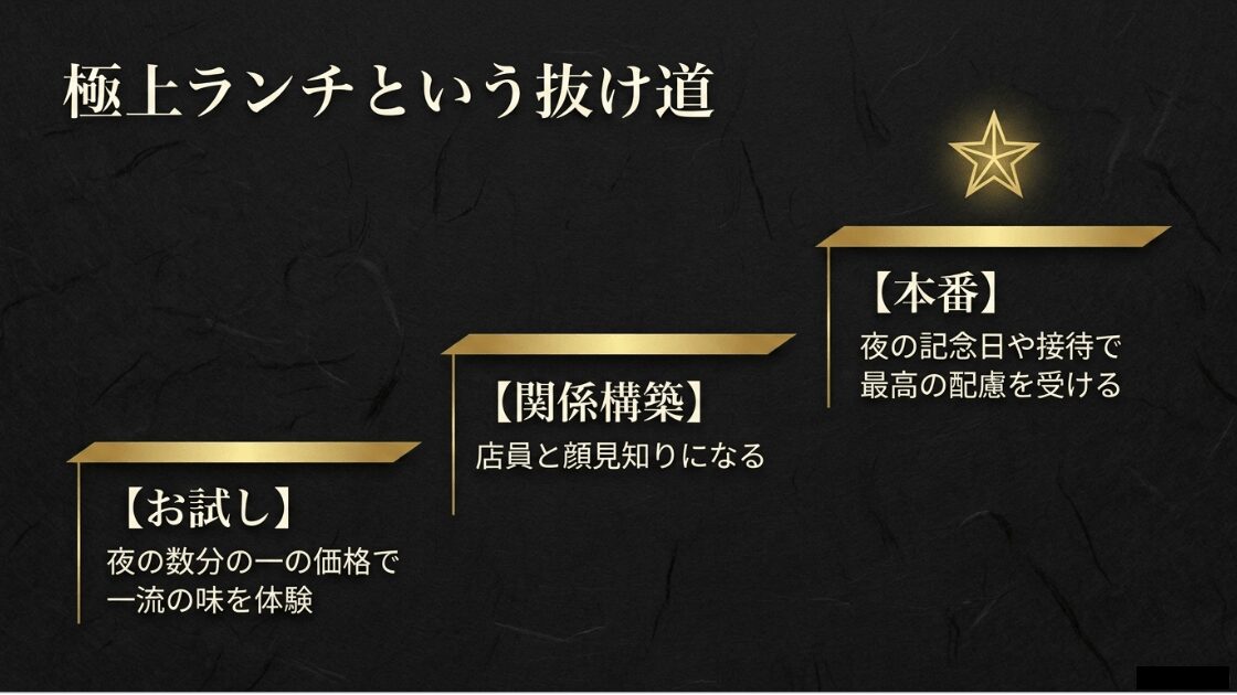 夜の数分の一の価格で一流の味を体験し、店員との関係構築を経て夜の本番に繋げる戦略