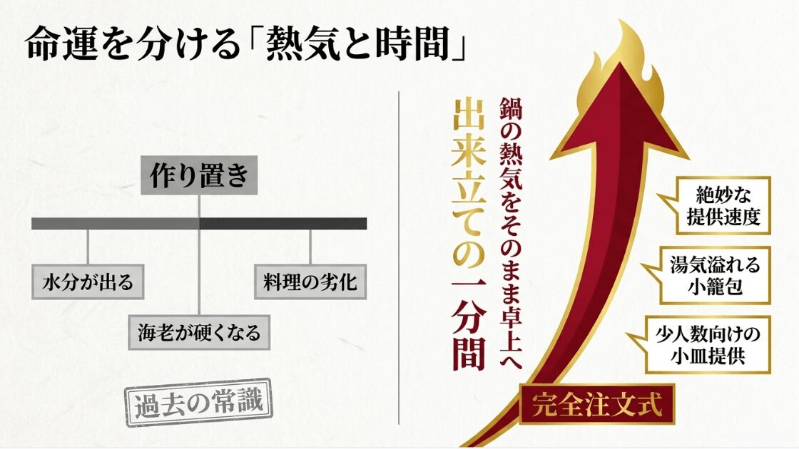 作り置き料理と完全注文式料理の劣化速度や質の差を比較した表。小皿提供や提供速度の重要性を解説