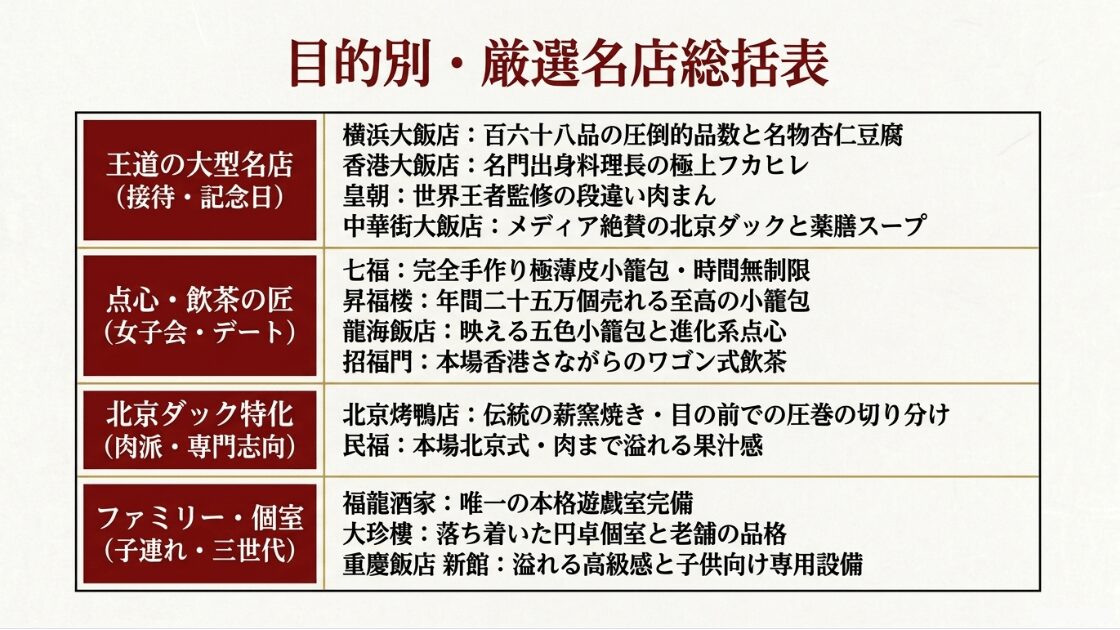王道の大型店、点心・飲茶、北京ダック特化、ファミリー向けなど、目的別に厳選された横浜中華街の食べ放題名店リスト