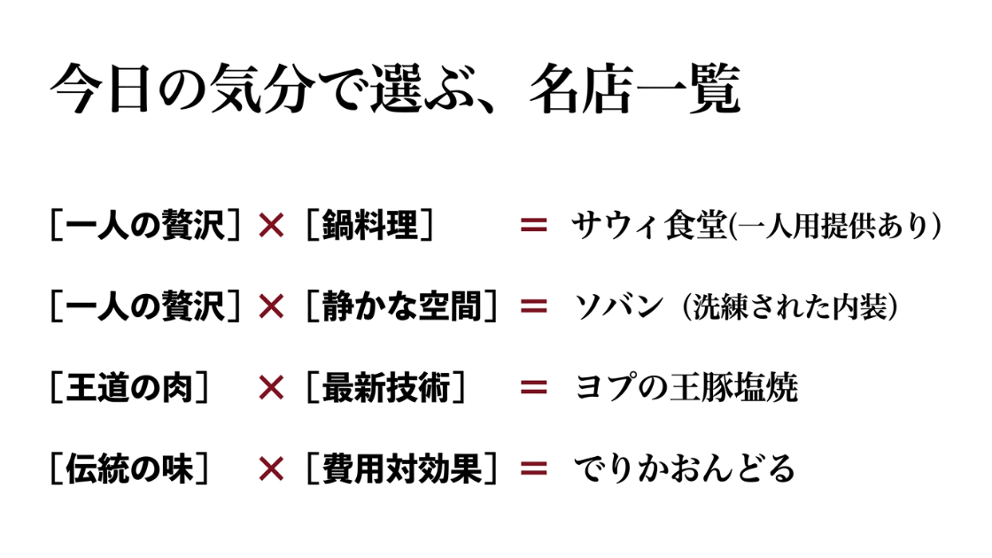 一人の贅沢、王道の肉、伝統の味など、目的別にサウィ食堂、soban、ヨプ、でりかおんどるを比較した表