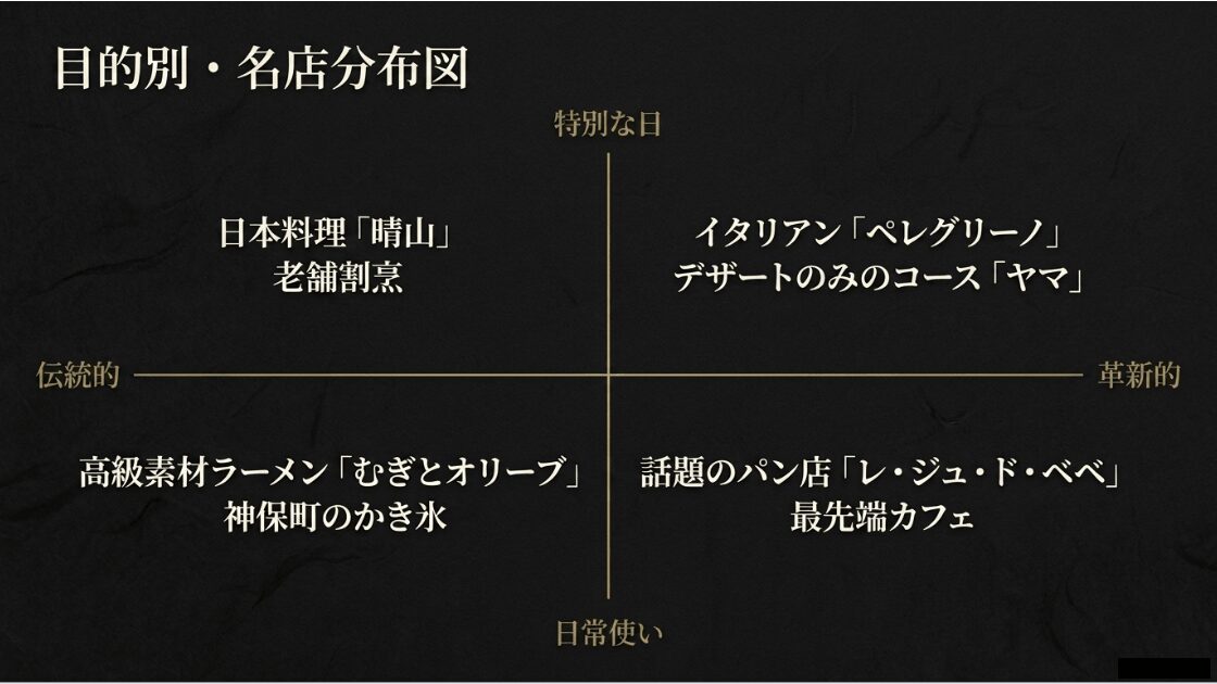 高級店から「むぎとオリーブ」等のカジュアル店まで、伝統・革新の軸で整理した東京名店マップ