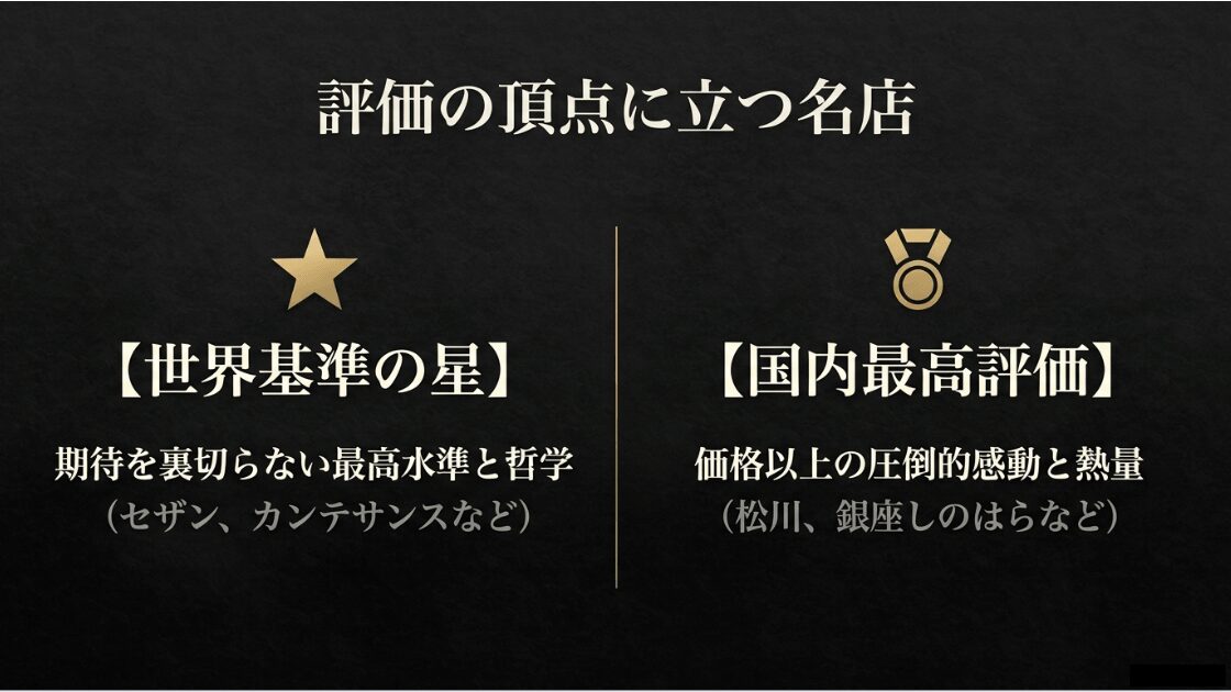 セザンや松川など、世界基準の星と国内最高評価(食べログGold等)の名店を比較した図解