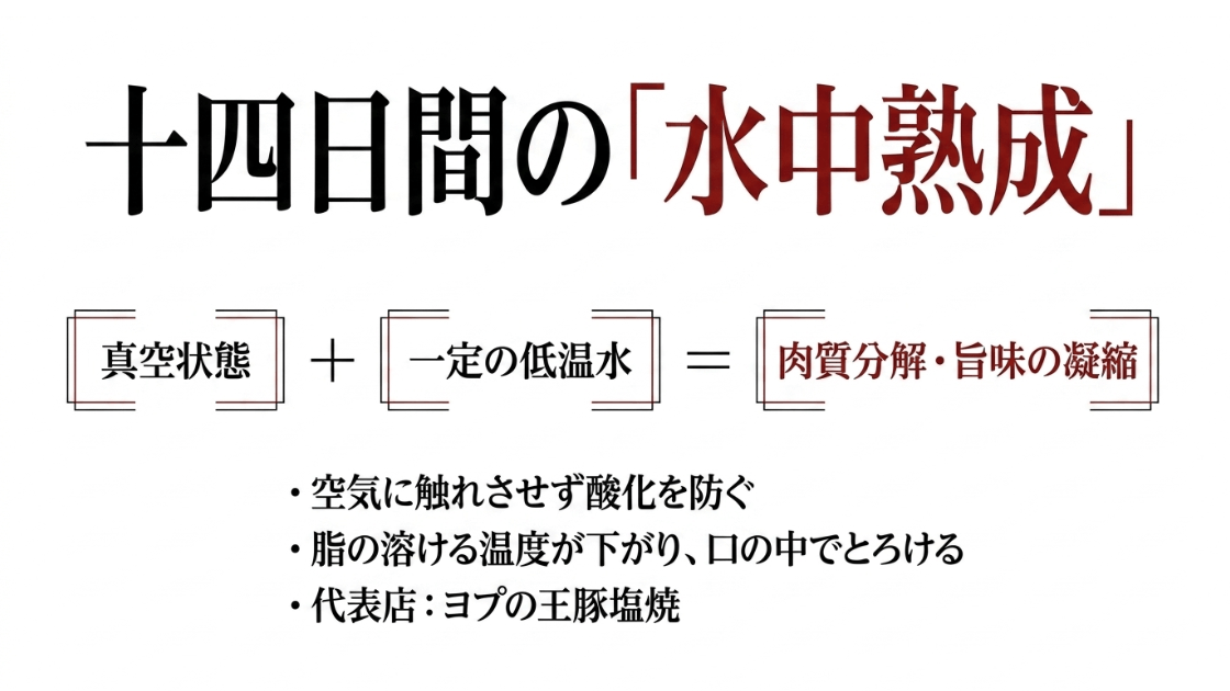 ヨプの王豚塩焼で採用されている、真空状態で一定の低温水に浸け肉の旨味を凝縮させる水中熟成技術の図解