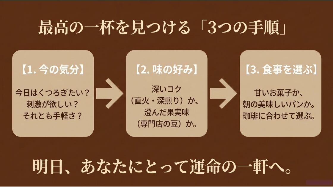 今の気分、味の好み、食事との相性の3項目から、自分にとっての「最高の一杯」を見つける手順をまとめたスライド