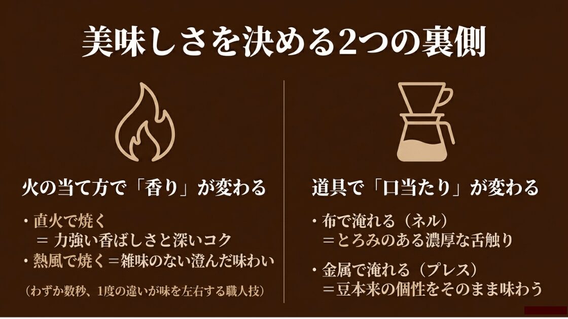 火の当て方(直火・熱風)による香りの違いと、道具(ネル・プレス)による口当たりの違いを解説した技術紹介スライド