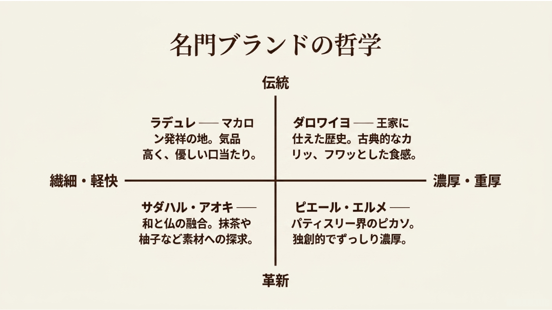 ラデュレ、ダロワイヨ、サダハルアオキ、ピエールエルメのブランド哲学を比較した図解