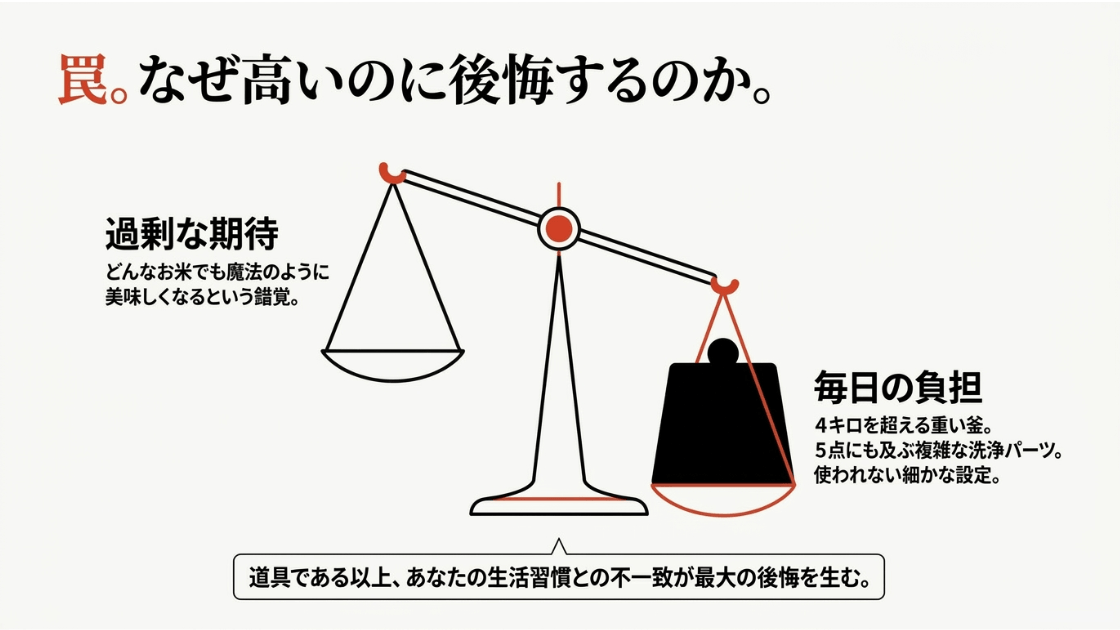 天秤のイラストとともに、高級炊飯器への過剰な期待や、4キロを超える重い釜・5点におよぶ複雑な洗浄パーツといった毎日の負担が後悔を生む原因であることを説明したスライド画像