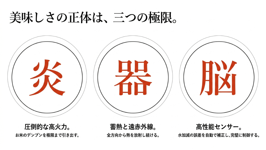 「炎、器、脳」のアイコンと共に、圧倒的な高火力、蓄熱と遠赤外線、高性能センサーという高級炊飯器の3つの強みを説明したスライド画像