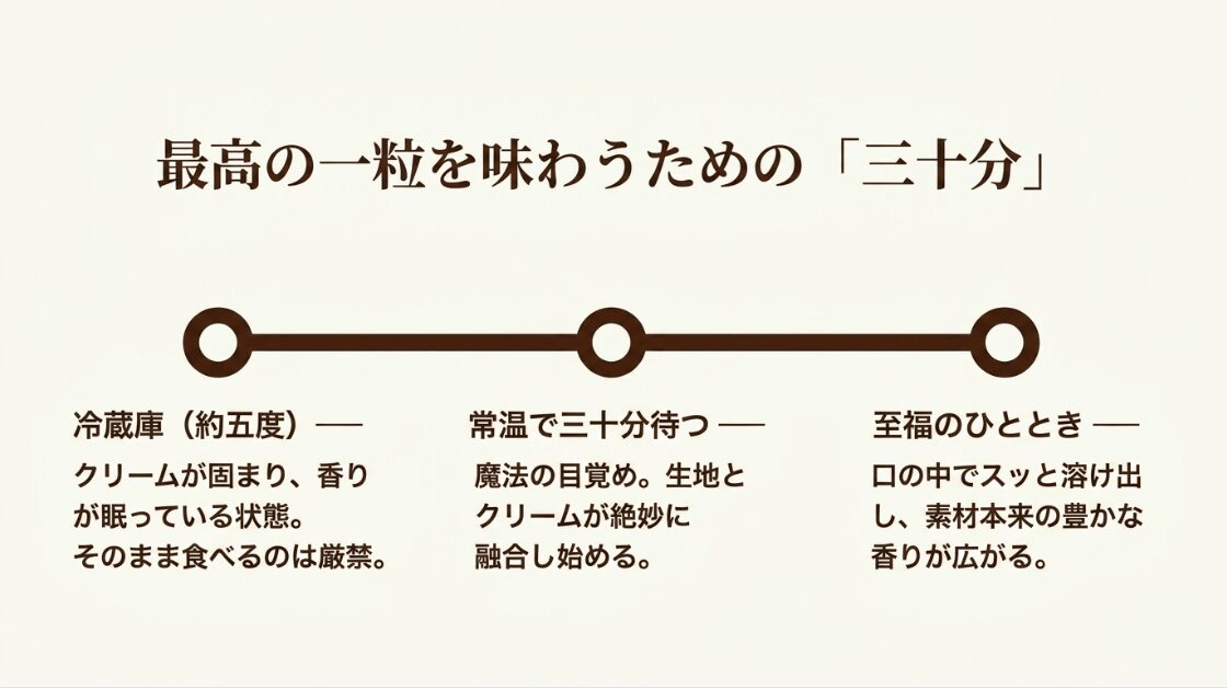 冷蔵庫から出して常温で30分待つことで香りと口溶けが目覚めることを説明する図解