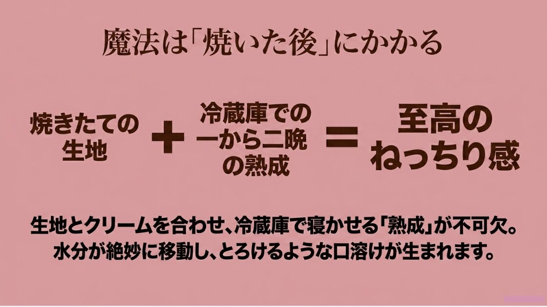 焼いた後の生地を冷蔵庫で2晩寝かせる熟成プロセスと食感の変化を説明するイラスト