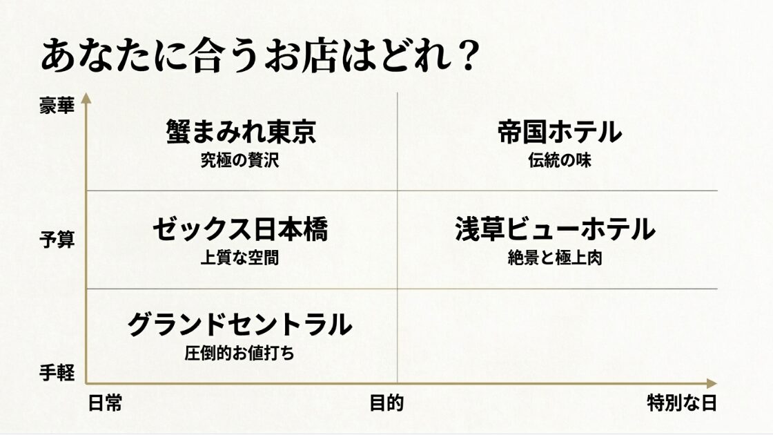 豪華・手軽、日常・特別な日のマトリックスで分類したおすすめビュッフェ店